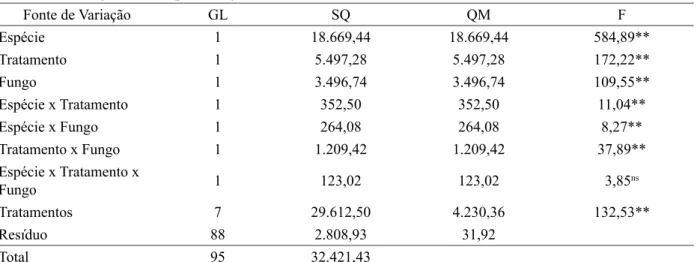 TABELA 3: Análise de variância fatorial para a perda de massa da madeira de Eucalyptus grandis e  Eucalyptus cloeziana submetidas ao apodrecimento acelerado.