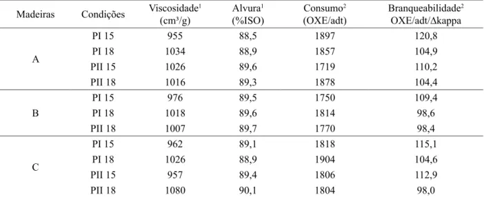 TABELA 11: Resultados do processo de branqueamento referentes à Sequência 2: OA/D(EOP)DP