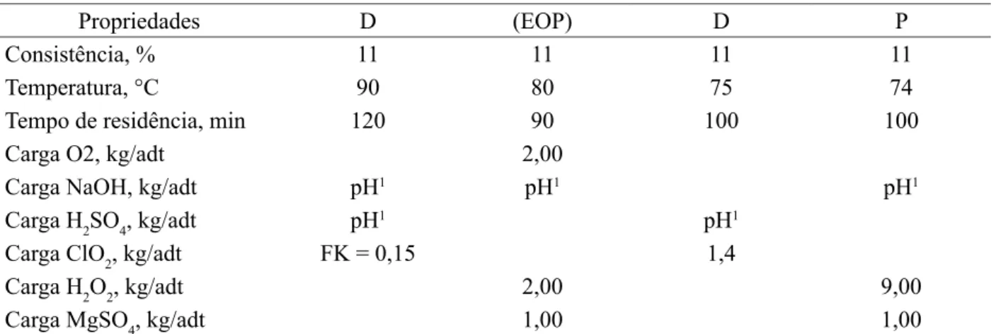 TABELA 6: Condições das etapas da Sequência 3 de branqueamento - D(EOP)DP. TABLE 6:    Terms of the stages of Sequence 3 of bleaching- D(EOP)DP.