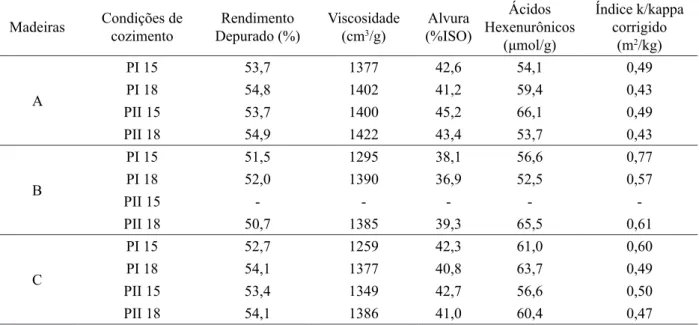 TABELA 8: Propriedades das polpas. TABLE 8:    Pulp properties.