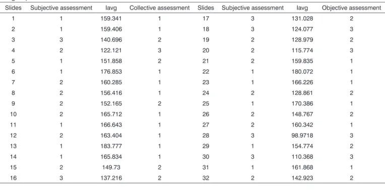 Table 1. Subjective evaluations, Iavg in pixels and objective assessments of the intensities of immunohistochemical reactions of  the group of slides stained with anti-TNF-R2.