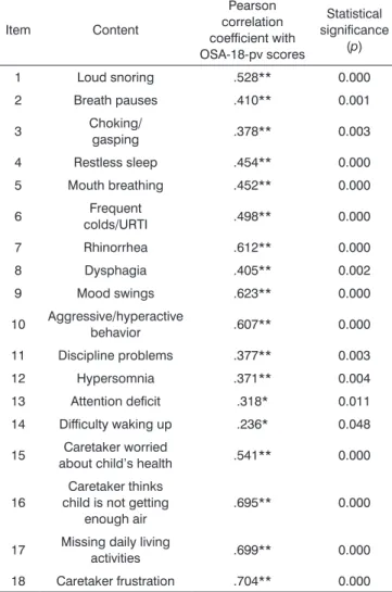 Table 3. The impact of OSAS on the quality of life of 51 children.