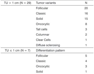 Table 1. Distribution of tumor patterns and variants among  complex tumors. TU > 1 cm (N = 29) Tumor variants N Follicular 20 Classic 16 Solid 15 Oncocytic 8 Tall cells 3 Columnar 2 Clear Cells 1 Diffuse sclerosing 1 TU ≤ 1 cm (N = 7) Differentiation pa