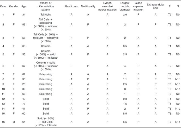 Table 2. Descriptive analysis of the clinicopathological traits among variants or differentiation patterns carrying a higher malignancy  potential.