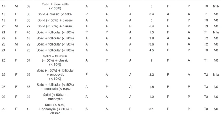 Table 3. Descriptive analysis of tumor patterns and variants  among cases of thyroid papillary carcinoma.