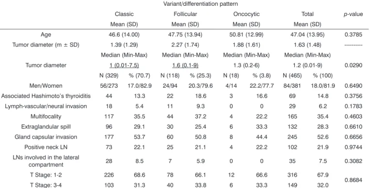 Table 4. Analysis of the clinicopathological characteristics among tumor variants or differentiation patterns (classic x follicular x  oncocytic).