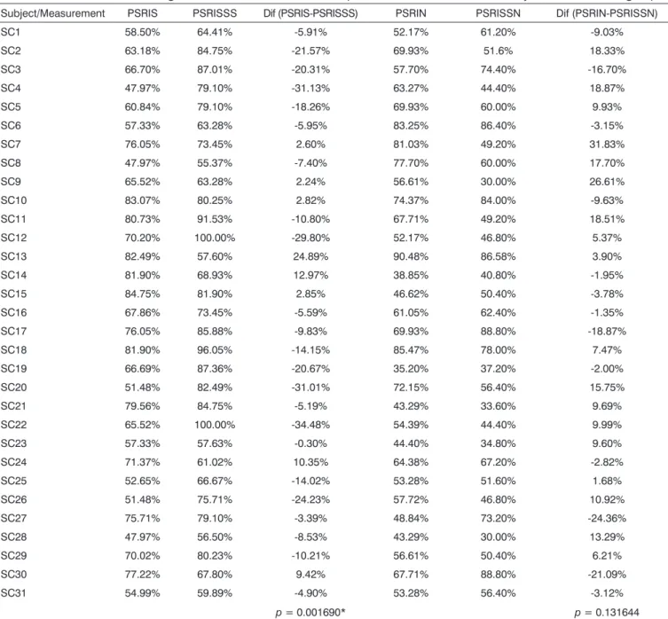 Table 1. Percent Sentence Recognition Indices and differences in performance on both tests of subjects in the control group.
