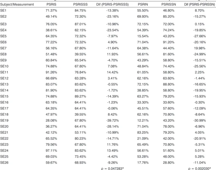 Table 2. Percent Sentence Recognition Indices and differences in performance on both tests of subjects in the case group.