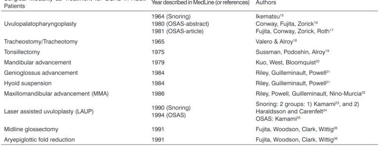Table 1 chronologically presents surgeries as they  appeared on MedLine or the searched articles’ references  for the original procedural description