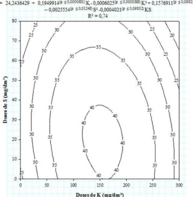 FIGURE 1:    Maps of isoquants response surface for the height of the aerial part (H) of ‘vinhático’ seedlings  at 150 days after sown, in response to dose of K and S