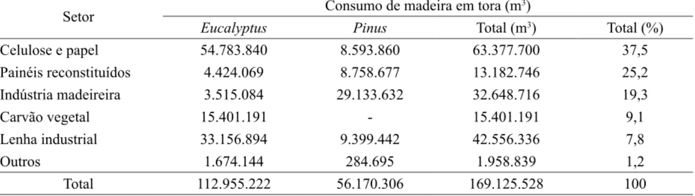 TABELA 2: Consumo brasileiro de madeira em tora na indústria florestal (distribuição percentual por setor  e espécie).