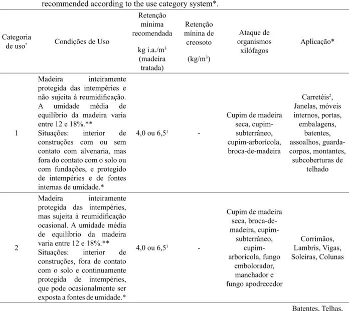 TABELA 3: Valores mínimos de retenção na madeira para os preservativos CCA tipo C, CCB e creosoto  recomendados de acordo com sua categoria de uso * .