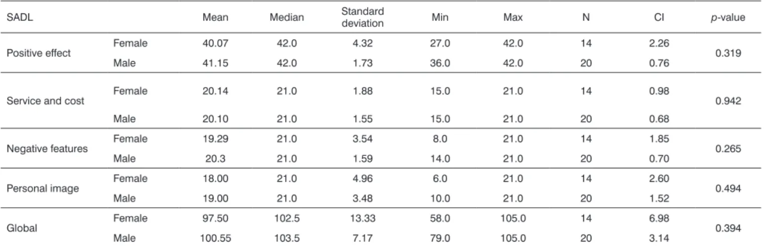 Table 5. Comparison between global and subscale scores for gender.
