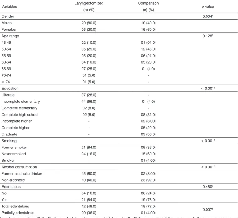 Table 1. Distribution of comparisons between the laryngectomized patients’ group and the comparison group by sampling  describing variables.
