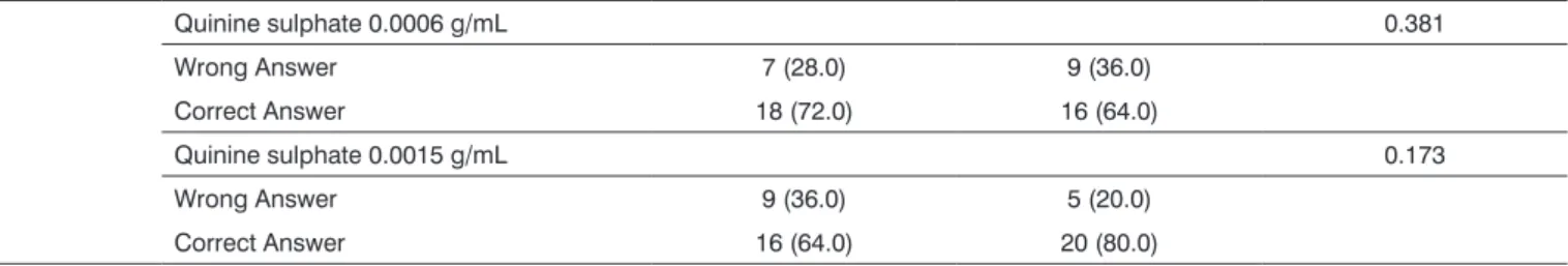 Table 4. Distribution of comparisons between the group of laryngectomized patients and the comparison group according to the olfactory per- per-formance.