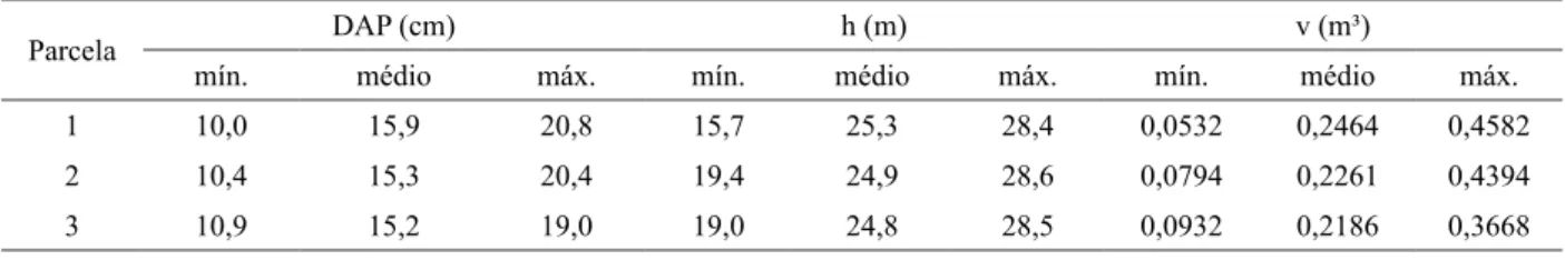 TABELA  1:  Resumo  dos  dados  de  diâmetro  altura  do  peito  (DAP),  altura  total  (h)  e  volume  total   médio (v) por árvore em cada uma das três parcelas do povoamento de Eucalyptus grandis