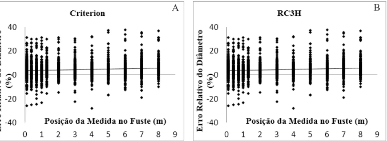 FIGURA 2:  Erro relativo do diâmetro (%) em relação à posição da medida do mesmo no fuste (m) para o  Criterion (A) e o RC3H (B) da Masser.