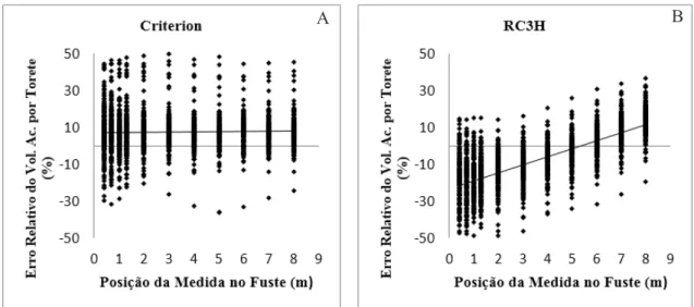 FIGURA  3:  Erro  relativo  do  volume  acumulado  por  torete  (%)  em  função  da  posição  (m)  em  que  os  diâmetros foram obtidos para o Criterion (A) e o RC3H (B).