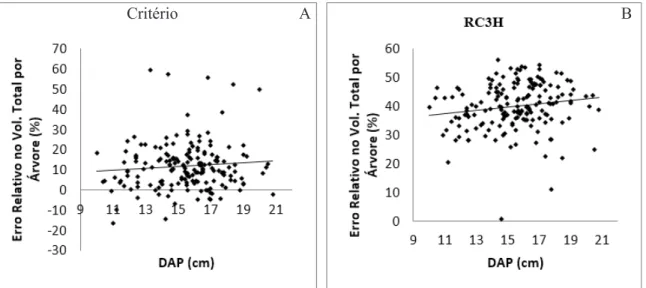 FIGURE  4:  Relative error in the total volume of trees (%) as a function of DBH (cm) for the dendrometers  analyzed.