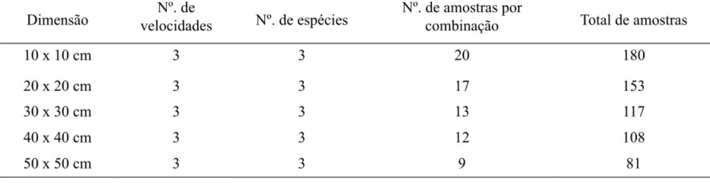 TABELA 4: Número médio de corpos de prova por ensaio, para cada velocidade e para cada espécie