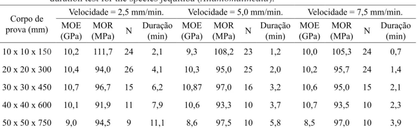 TABLE 5:    Static bending - Average modulus of elasticity, modulus of rupture, number of specimens and  duration test for the species cumaru (Dipterix odorata).