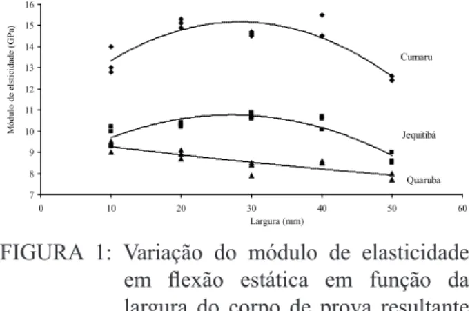 FIGURA  1:  Variação  do  módulo  de  elasticidade  em  flexão  estática  em  função  da  largura do corpo de prova resultante  do agrupamento das três velocidades  para cada espécie.