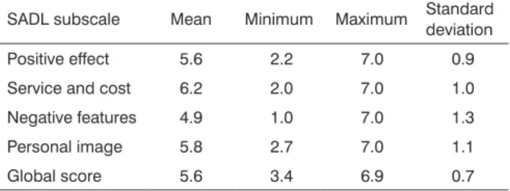Table 2. SADL global and subscale scores of the patients  included in this study.