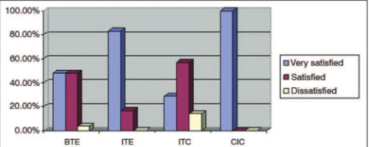 Figure 3. Percent distribution of hearing loss types per level of global  satisfaction.