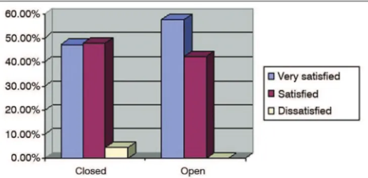 Figure 6. Percent distribution of hearing aid itting type per level of  global satisfaction.