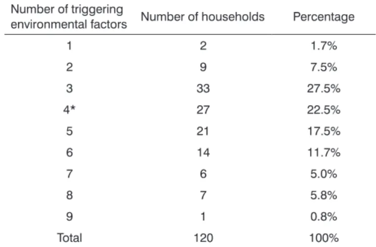 Table 2. Number of triggering environmental factors found in  the patients’ households.