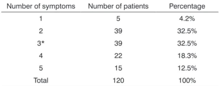 Table 6. Distribution of patients based on the number of  symptoms.