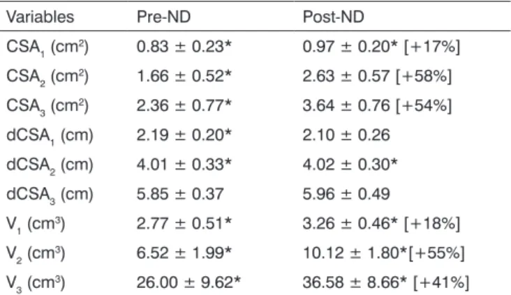 Table 2 shows the mean values of cross-sectional  areas and volumes (right and left sides combined) and  distances of the three studied segments from the nostrils  (mean right and left nostril distances) for patients with  nasal obstruction.