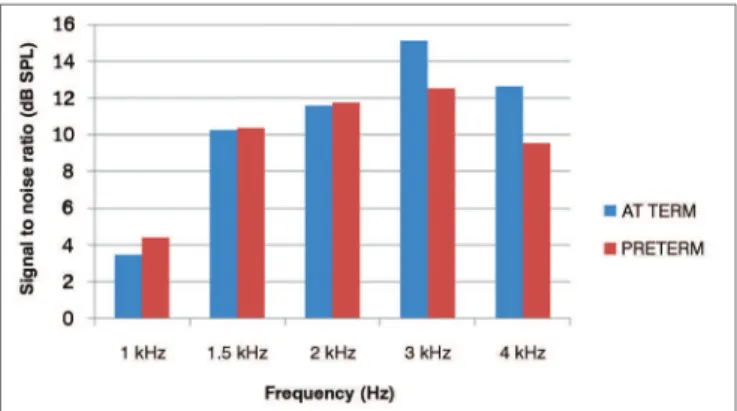 Figure 1 shows the signal-to-noise ratio mean  values of the TEOAE in full term and preterm newborns.