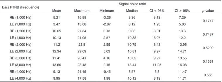 Table 2. Description of the signal-noise ratio variable of TEOAEs (in dB SPL), for each frequency band, in both ears tested of  preterm newborns.