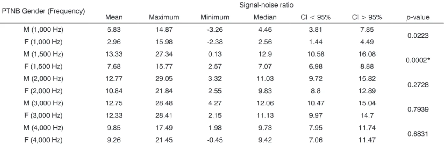 Table 5. Description of the signal-noise ratio variable of TEOAEs (in dB SPL), for preterm newborns according to gender in the  1,000 to 4,000Hz frequency bands.