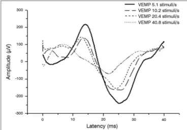 Table 1 shows that the p13 and n23 wave la- la-tencies were kept constant and amplitudes decreased  gradually as stimulation rates were increased