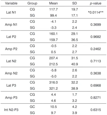 Table 1. Descriptive statistics of the mean, standard deviation  (SD) and p-value of the N1, P2, N2, P3 amplitude and latency  variables and RE P300f N2-P3 inter-amplitude value.