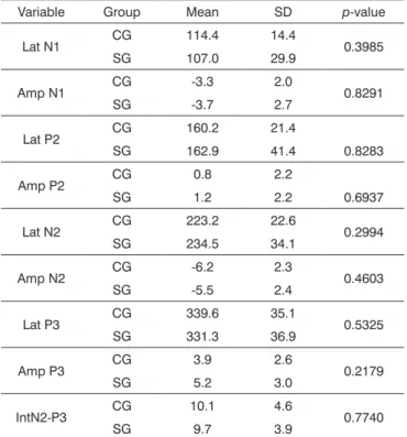 Table 5. Descriptive statistics of the mean, standard deviation  (SD) and p-value of the MMNf latency and amplitude variables  for the RE.