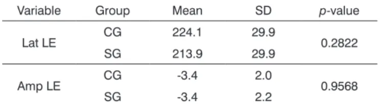 Table 8. Descriptive statistics of the mean, standard deviation  (SD) and p-value of the MMNd latency and amplitude for the LE.