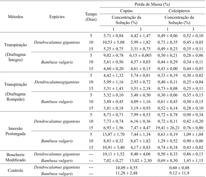 TABLE 3:     Average values   of mass loss after the test for resistance to subterranean termites and beetles.