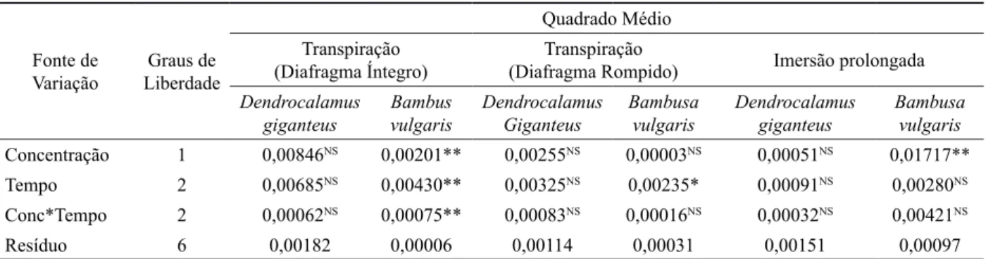 TABLE  4:    Summary  of  variance  analyzes  of  mass  loss  (%)  obtained  from  the  test  of  resistance  to  subterranean termites for the treatment of sap displacement and long-term immersion