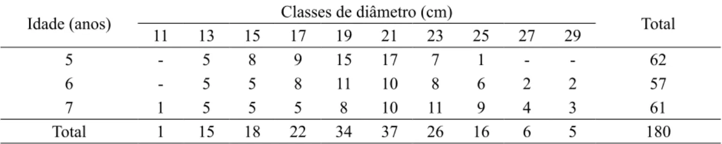 TABELA 1: Distribuição de frequência das árvores por idade e classes de diâmetro em plantios de paricá  situados na região de Paragominas - PA.