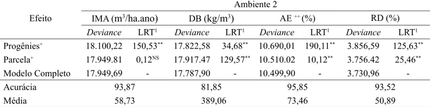 TABELA 3: Análises de deviances para os caracteres incremento médio anual de madeira (IMA),  densidade básica (DB), álcali efetivo (AE) e rendimento depurado de celulose (RD) obtidos  em teste de progênies de eucalipto em Ipaba - MG, Ambiente 2.