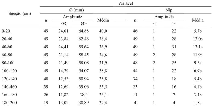 TABLE 4:  Twig average diameter (Ø) and posture incision average number (Nip) in the cut twigs by  Oncideres cervina (Coleoptera: Cerambycidae) of Ocotea puberula (Lauraceae) on the central  region of Rio Grande do Sul state, Brazil.