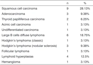 Table 3. Distribution of the number of cases submitted  toimmunohistochemistry according to the histological cell  line (n = 16).