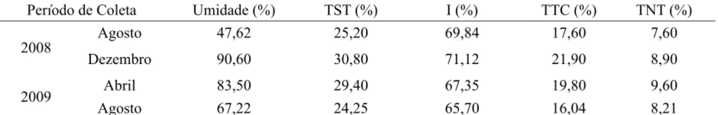 TABELA 1: Valores médios da umidade, teor de sólidos totais (TST), índice de Stiasny (I), teores de taninos  condensados (TTC) e de não taninos (TNT) obtidos para as cascas de jurema-preta.
