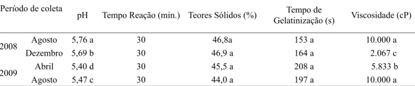 TABLE 2:    Adhesives tannin formaldehyde properties of  Mimosa tenuiflora sulfited.