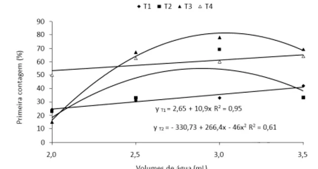 FIGURE 1: Germination of Parkia platycephala    Benth., for different temperatures and    water contents in the substrate.