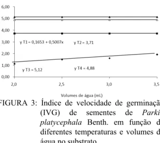 FIGURE 3: Germination speed index (GSI) of  seeds of Parkia platycephala Benth.  for different temperatures and water  contents in the substrate.