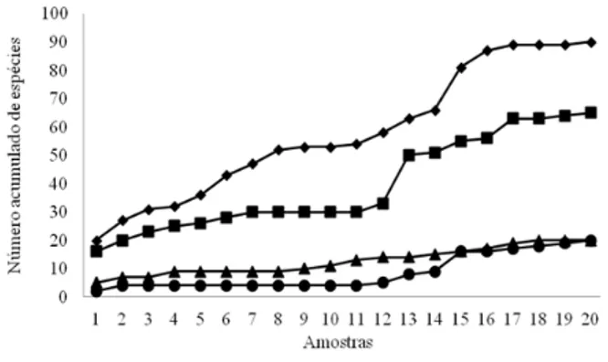 FIGURE 1: Accumulation curve of ant species  per unit sampling, the litter in four  environments, Frederico Westphalen,  RS state